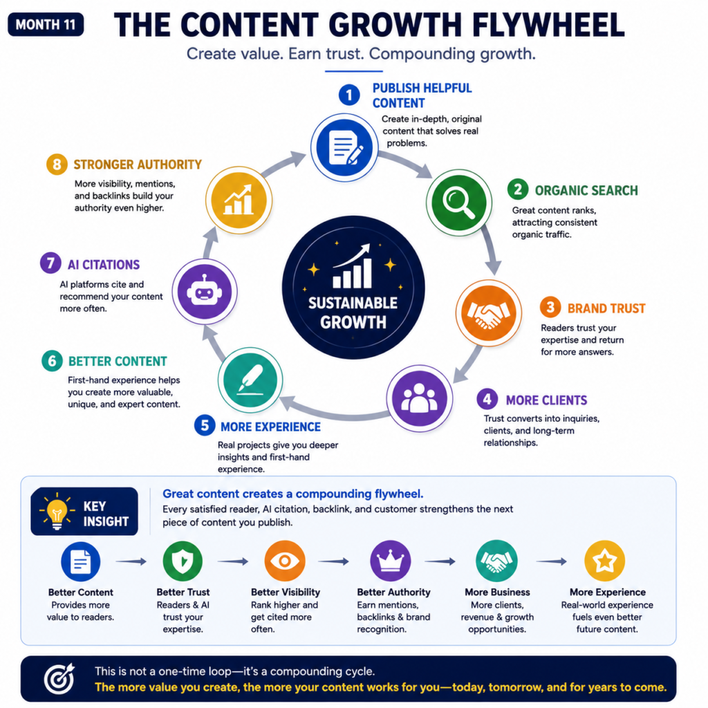 Content growth flywheel infographic