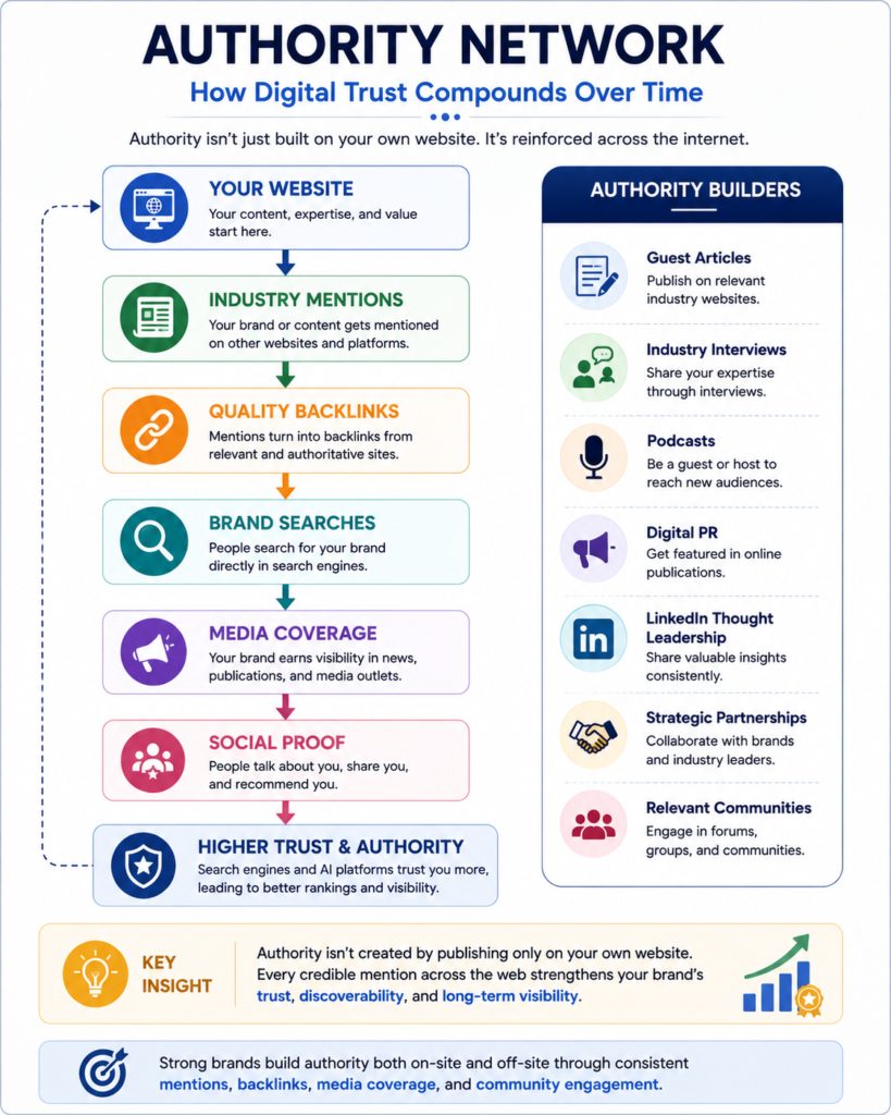 Digital authority network infographic for SEO and brand trust
